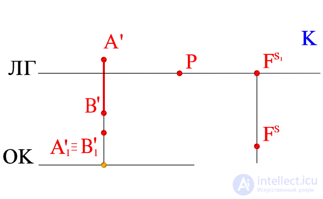   The shadow of the vertical segment (on the plot with the central projection) 