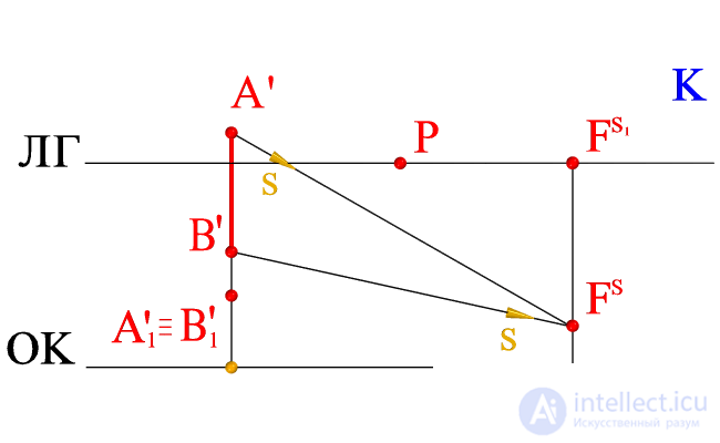   The shadow of the vertical segment (on the plot with the central projection) 