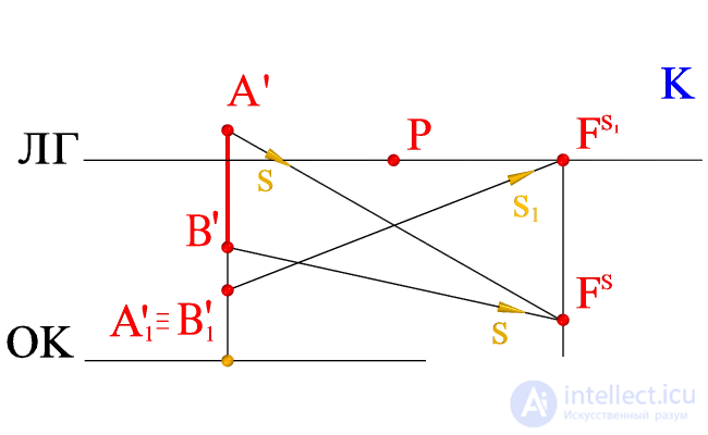   The shadow of the vertical segment (on the plot with the central projection) 