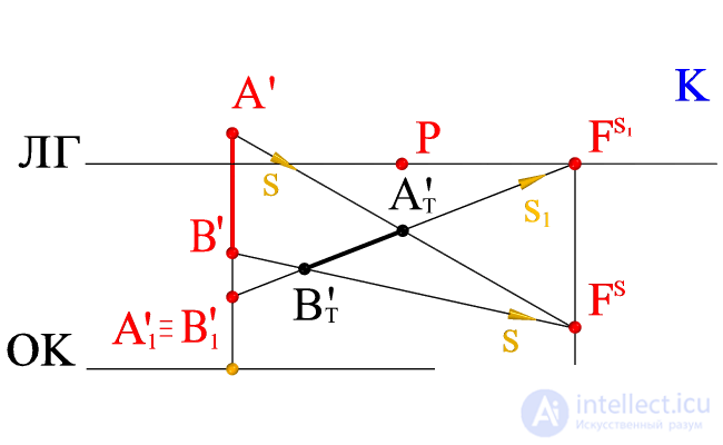   The shadow of the vertical segment (on the plot with the central projection) 