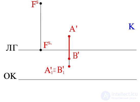   SHADOW OF THE VERTICAL CUT To the light source behind and to the left of it (center projection) 