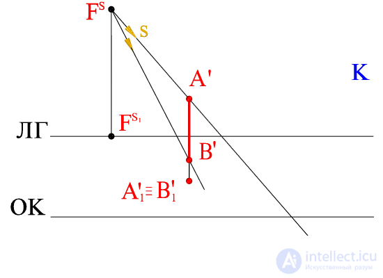   SHADOW OF THE VERTICAL CUT To the light source behind and to the left of it (center projection) 