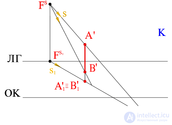   SHADOW OF THE VERTICAL CUT To the light source behind and to the left of it (center projection) 