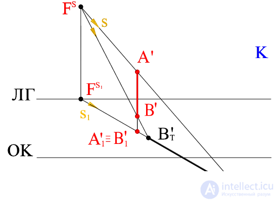   SHADOW OF THE VERTICAL CUT To the light source behind and to the left of it (center projection) 