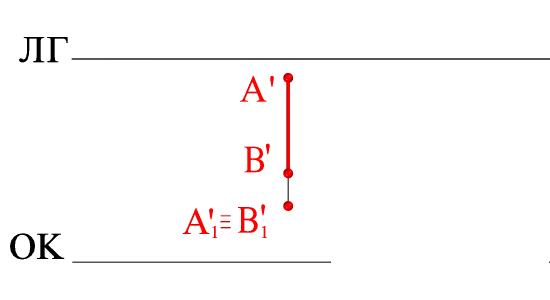   shadow of a segment (center projection) Light rays parallel to the picture plane 