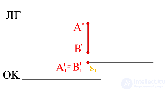   shadow of a segment (center projection) Light rays parallel to the picture plane 