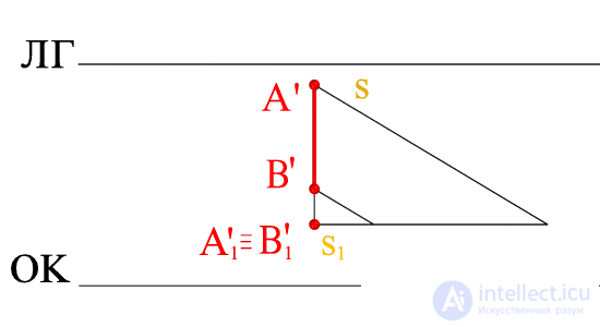   shadow of a segment (center projection) Light rays parallel to the picture plane 