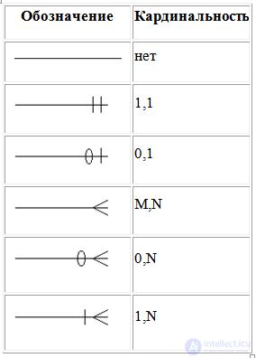 Relationships and associations between database tables: one-to-one, one-to-many, many-to-many