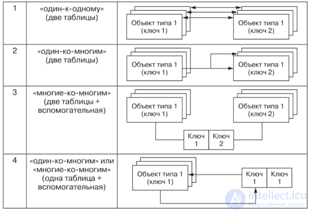 Relationships and associations between database tables: one-to-one, one-to-many, many-to-many