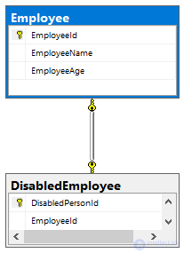 Relationships and associations between database tables: one-to-one, one-to-many, many-to-many