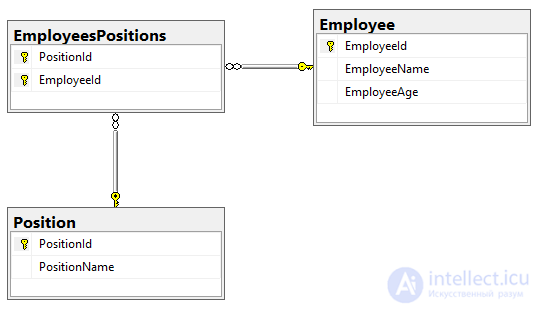 Relationships and associations between database tables: one-to-one, one-to-many, many-to-many