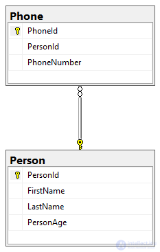 Relationships and associations between database tables: one-to-one, one-to-many, many-to-many