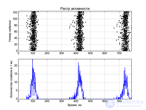   Simulate the electrical activity of neurons 