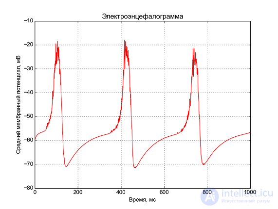   Simulate the electrical activity of neurons 