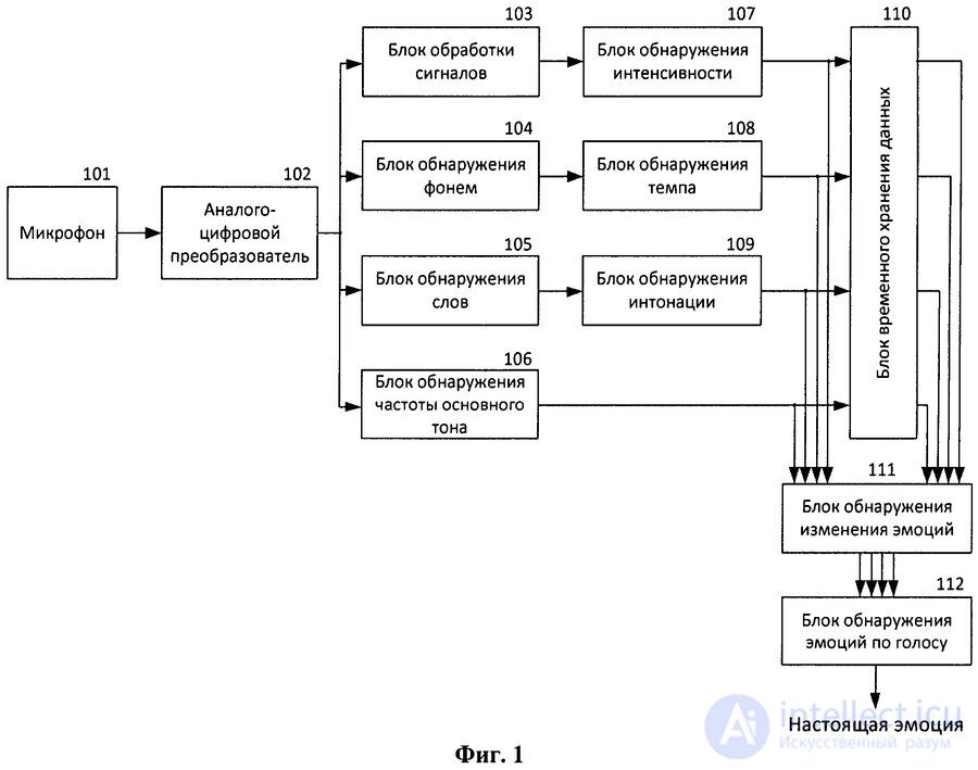   The way to detect emotions by voice 