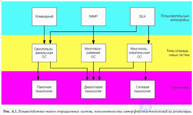 Modern types of interfaces are