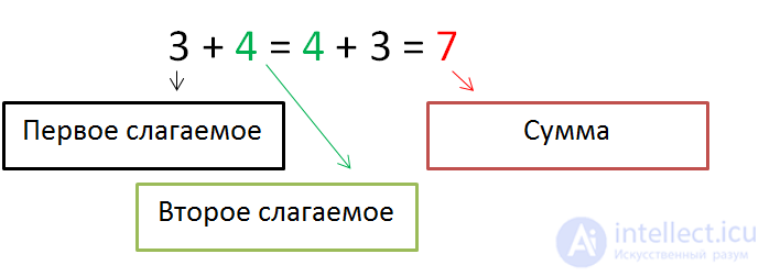   Laws of arithmetic 