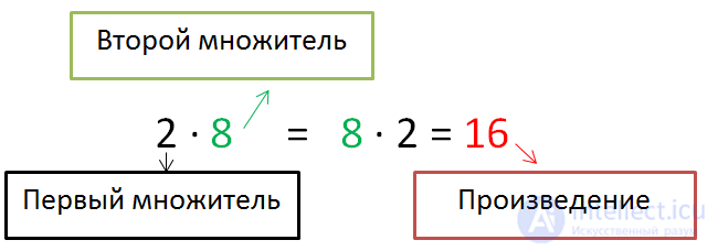   Laws of arithmetic 