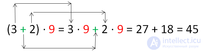   Laws of arithmetic 