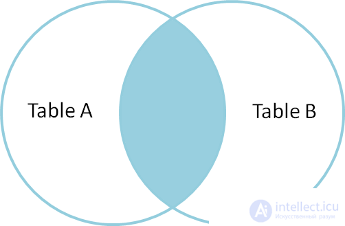 Explaining how SQL JOIN works using the Venn diagrams as an example