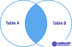 Explaining how SQL JOIN works using the Venn diagrams as an example