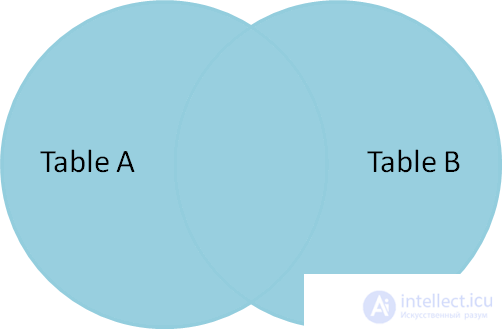 Explaining how SQL JOIN works using the Venn diagrams as an example