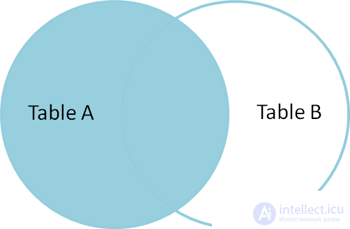 Explaining how SQL JOIN works using the Venn diagrams as an example