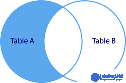 Explaining how SQL JOIN works using the Venn diagrams as an example