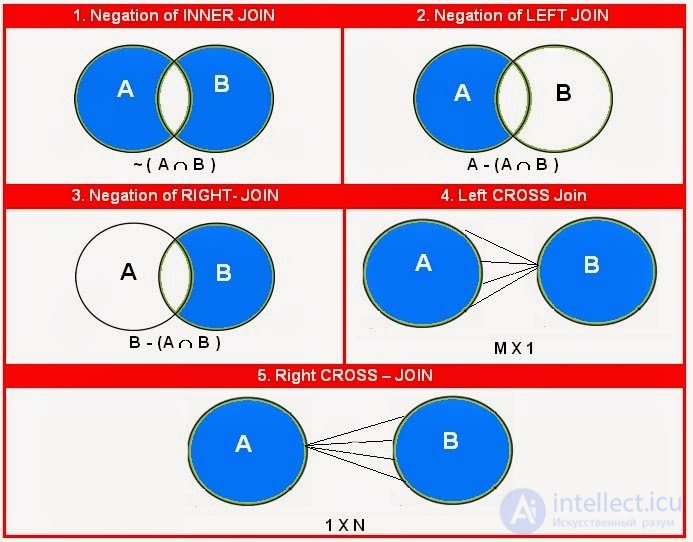 Explaining how SQL JOIN works using the Venn diagrams as an example