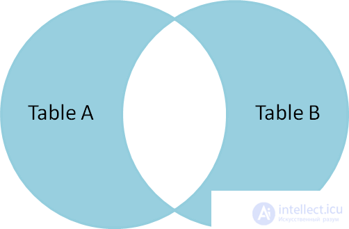 Explaining how SQL JOIN works using the Venn diagrams as an example