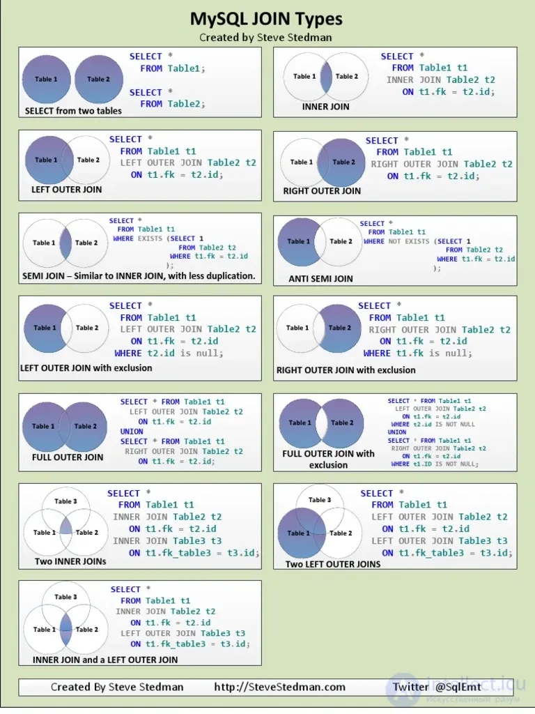 Explaining how SQL JOIN works using the Venn diagrams as an example