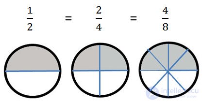 Reduction of ordinary fractions