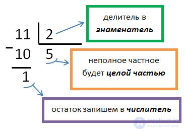 Mixed Numbers Isolation of the whole part of an ordinary fraction