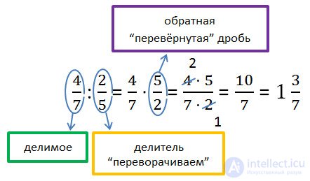 Division of common fractions explanation and examples