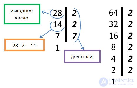   Finding the greatest common divisor (GCD) 