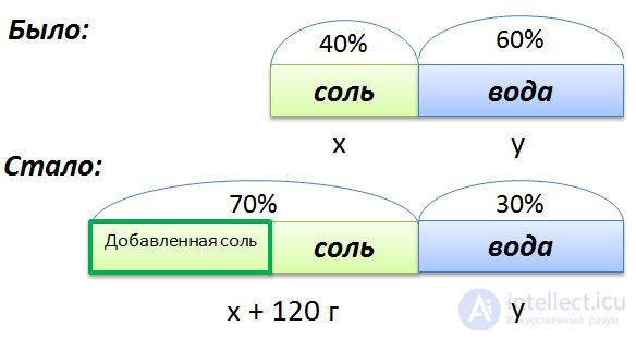   solution and concentration tasks 