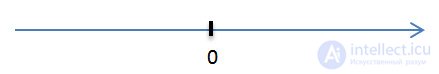   Negative numbers Coordinate line 