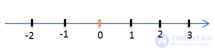   Negative numbers Coordinate line 