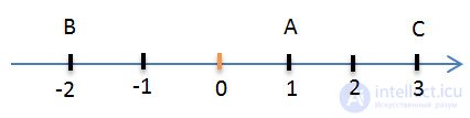   Opposite numbers Coordinates of points on the number axis 