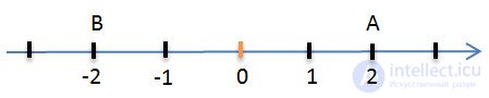   Opposite numbers Coordinates of points on the number axis 