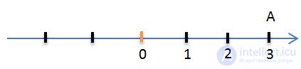 Addition of negative numbers