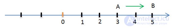 Addition of negative numbers