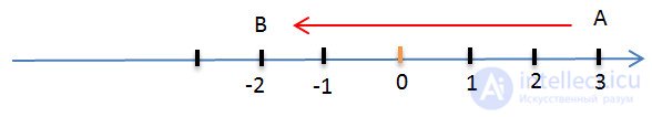 Addition of negative numbers