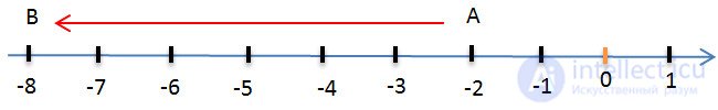 Addition of negative numbers