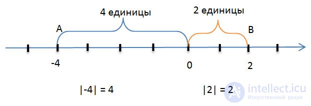   The absolute value of a number 