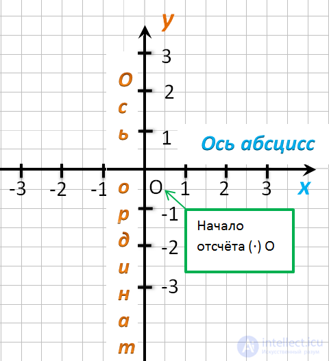   Coordinate system.  Coordinate quarters 