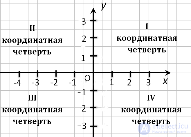   Coordinate system.  Coordinate quarters 