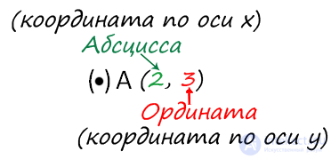 How to find and record the coordinates of a point