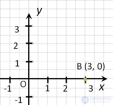 How to find and record the coordinates of a point