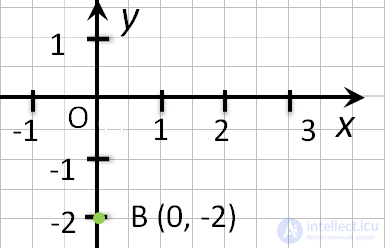 How to find and record the coordinates of a point